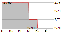 PRO DV AG 5-Tage-Chart