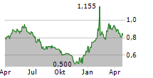 PRO KAPITAL GRUPP AS Chart 1 Jahr