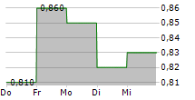 PRO KAPITAL GRUPP AS 5-Tage-Chart