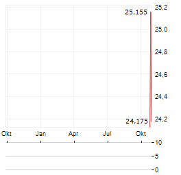 PRO MEDICUS LIMITED ADR Aktie Chart 1 Jahr