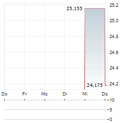 PRO MEDICUS LIMITED ADR Aktie 5-Tage-Chart