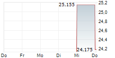 PRO MEDICUS LIMITED ADR 5-Tage-Chart