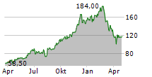 PRO MEDICUS LIMITED Chart 1 Jahr