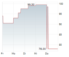 PRO MEDICUS LIMITED Chart 1 Jahr