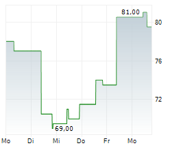 PRO MEDICUS LIMITED Chart 1 Jahr