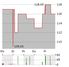 PRO MEDICUS Aktie 5-Tage-Chart