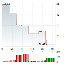 PRO MEDICUS Aktie 5-Tage-Chart