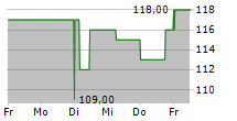 PRO MEDICUS LIMITED 5-Tage-Chart