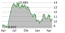 PROACT IT GROUP AB Chart 1 Jahr