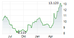 PROACT IT GROUP AB Chart 1 Jahr