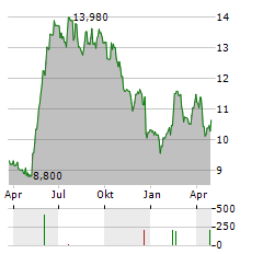 PROACT IT GROUP Aktie Chart 1 Jahr