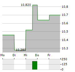 PROACT IT GROUP Aktie 5-Tage-Chart