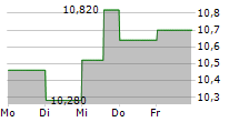 PROACT IT GROUP AB 5-Tage-Chart