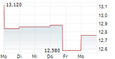 PROACT IT GROUP AB 5-Tage-Chart