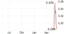 PROACTA SA Chart 1 Jahr
