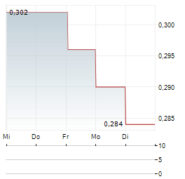PROACTA Aktie 5-Tage-Chart