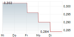 PROACTA SA 5-Tage-Chart