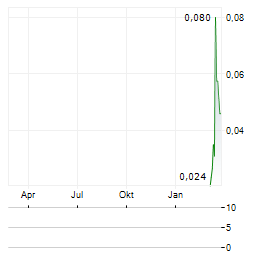 PROACTIS SA Aktie Chart 1 Jahr