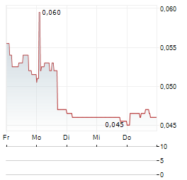 PROACTIS SA Aktie 5-Tage-Chart