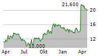 PROASSURANCE CORPORATION Chart 1 Jahr