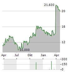 PROASSURANCE Aktie Chart 1 Jahr