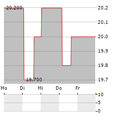 PROASSURANCE Aktie 5-Tage-Chart