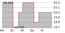 PROASSURANCE CORPORATION 5-Tage-Chart