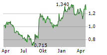 PROBE GOLD INC Chart 1 Jahr