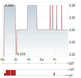PROBE GOLD Aktie 5-Tage-Chart