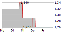 PROBE GOLD INC 5-Tage-Chart