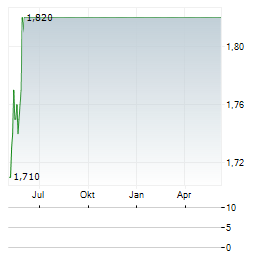 PROBIOTEC Aktie Chart 1 Jahr