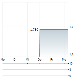 PROBIOTEC Aktie 5-Tage-Chart