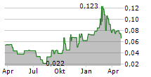 PROBIOTIX HEALTH PLC Chart 1 Jahr