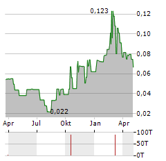 PROBIOTIX HEALTH Aktie Chart 1 Jahr