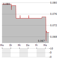 PROBIOTIX HEALTH Aktie 5-Tage-Chart