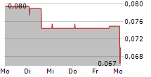 PROBIOTIX HEALTH PLC 5-Tage-Chart