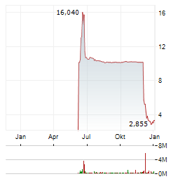PROCAP FINANCIAL Aktie Chart 1 Jahr