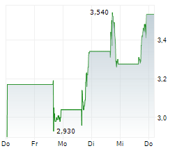 PROCAP FINANCIAL INC Chart 1 Jahr