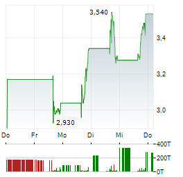 PROCAP FINANCIAL Aktie 5-Tage-Chart