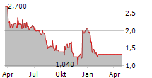 PROCAPS GROUP SA Chart 1 Jahr