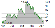 PROCEPT BIOROBOTICS CORPORATION Chart 1 Jahr