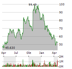 PROCEPT BIOROBOTICS Aktie Chart 1 Jahr