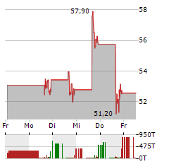 PROCEPT BIOROBOTICS Aktie 5-Tage-Chart