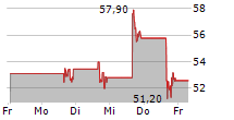 PROCEPT BIOROBOTICS CORPORATION 5-Tage-Chart