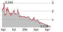 PROCESSA PHARMACEUTICALS INC Chart 1 Jahr