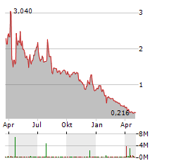 PROCESSA PHARMACEUTICALS Aktie Chart 1 Jahr