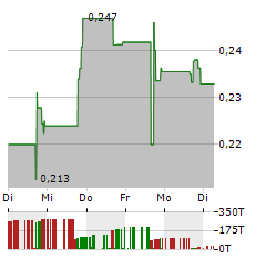 PROCESSA PHARMACEUTICALS Aktie 5-Tage-Chart