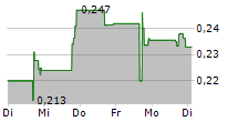 PROCESSA PHARMACEUTICALS INC 5-Tage-Chart