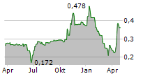 PROCOOK GROUP PLC Chart 1 Jahr