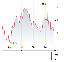 PROCOOK GROUP Aktie Chart 1 Jahr